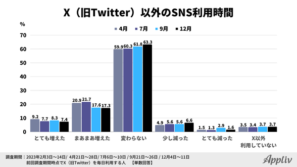2023年定点調査_12月_X（旧Twitter）以外のSNS利用時間_アプリブ調べ