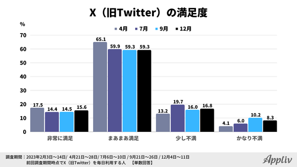 2023年定点調査_12月_X（旧Twitter）の満足度_アプリブ調べ