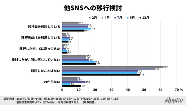 2023年定点調査_12月_移行検討状況調査_アプリブ調べ