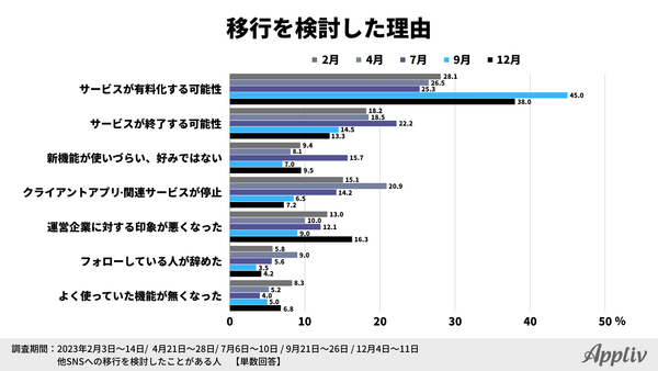 2023年定点調査_12月_移行検討理由_アプリブ調べ