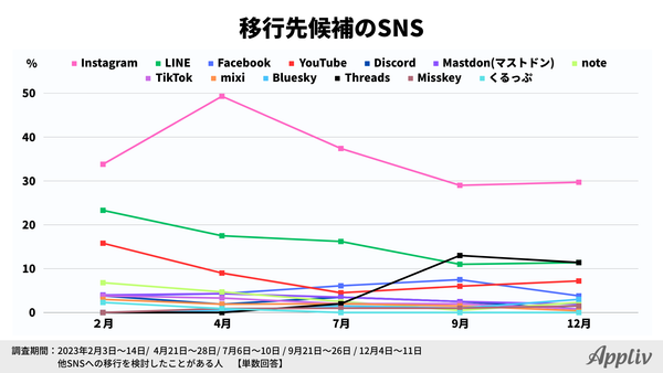 2023年定点調査_12月_Twitterからの移行先候補_アプリブ調べ