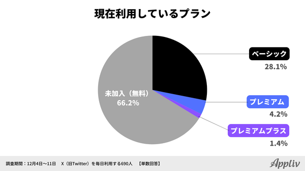 2023年定点調査_12月_X（旧Twitter）の現在利用中プラン_アプリブ調べ