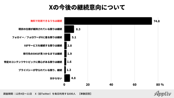 2023年定点調査_12月_今後の継続意向_アプリブ調べ