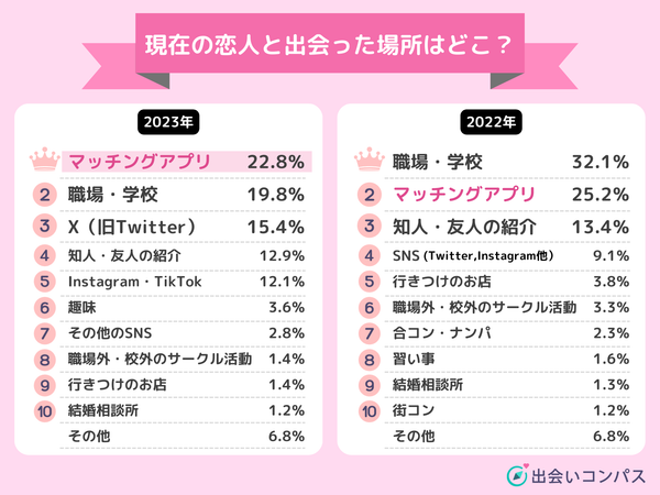 2023年12月調査_現在の恋人との出会いのきっかけ_出会いコンパス