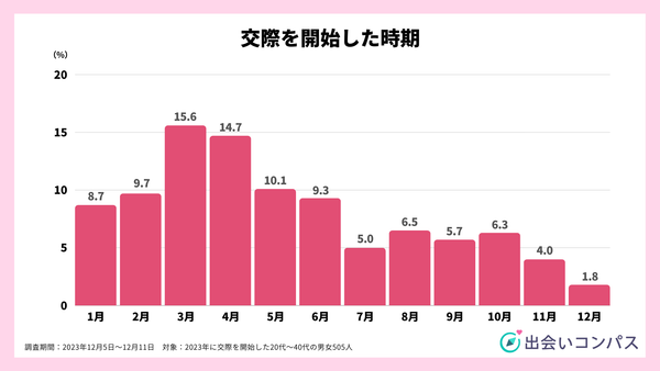 2023年12月調査_交際を開始した時期_出会いコンパス