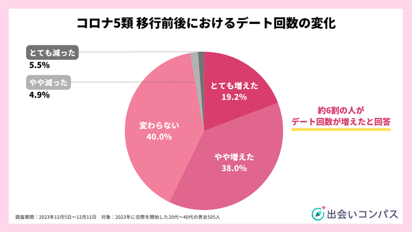 2023年12月調査_コロナ5類 移行前後におけるデート回数の変化_出会いコンパス
