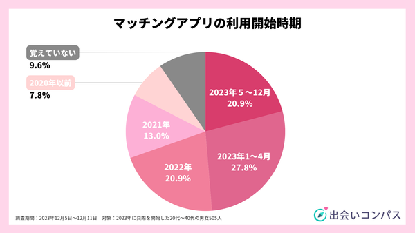 2023年12月調査_マッチングアプリの利用開始時期_出会いコンパス