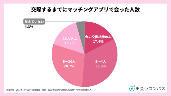 2023年12月調査_交際以前、アプリを通じて対面した人数_出会いコンパス
