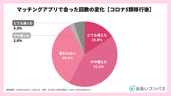 2023年12月調査_コロナ5類前後での、アプリの相手と会う回数_出会いコンパス