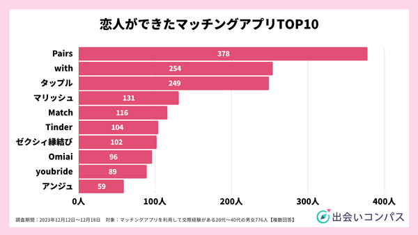 2023年12月調査__出会いコンパス