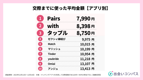 2023年12月調査_出会いコンパス