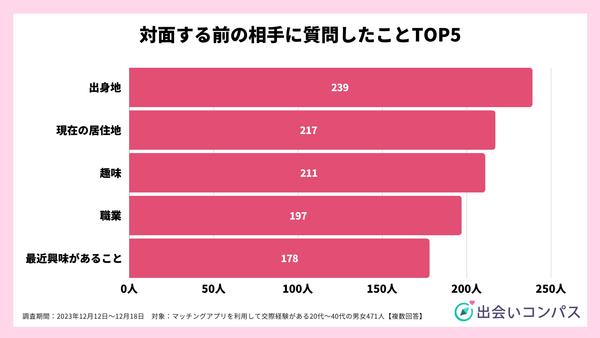 2023年12月調査_出会いコンパス