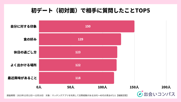 2023年12月調査_出会いコンパス