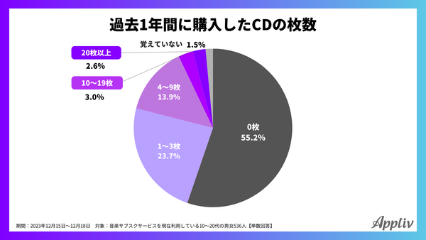 2023年12月調査アプリブ