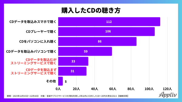 2023年12月調査_アプリブ
