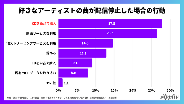 2023年12月調査_アプリブ