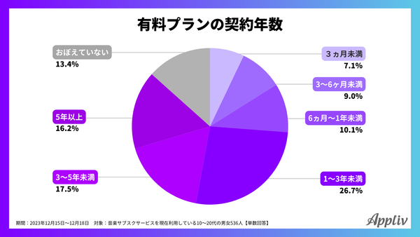 2023年12月調査_アプリブ