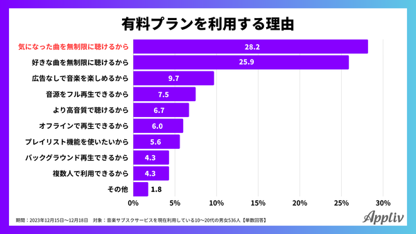 2023年12月調査_アプリブ