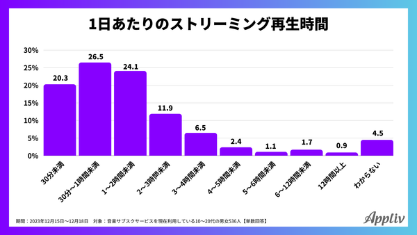 2023年12月調査_アプリブ
