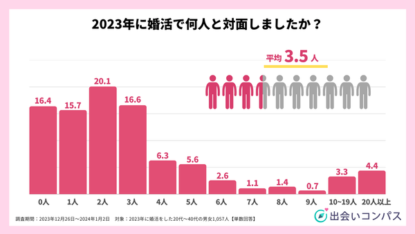 2023年12月調査_婚活での対面人数_出会いコンパス