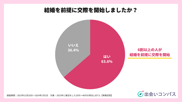 2023年12月調査_結婚を前提に交際を開始したか_出会いコンパス