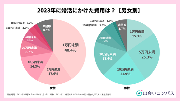 2023年12月調査_1年間の婚活にかけた費用【男女別】_出会いコンパス