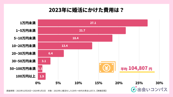 2023年12月調査_1年間の婚活にかけた費用_出会いコンパス