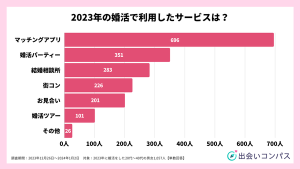 2023年12月調査_婚活で利用したサービス_出会いコンパス