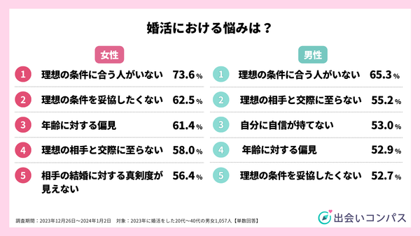 2023年12月調査_婚活における悩みTOP5_出会いコンパス