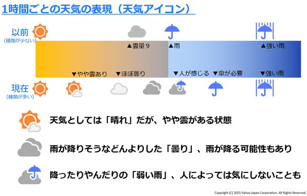 Yahoo天気5
