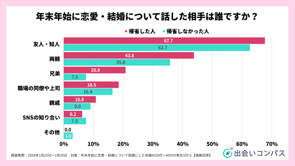 2024年1月調査_年末年始に恋愛婚活を話題にした相手_出会いコンパス
