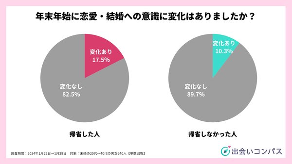 2024年1月調査_恋愛婚活に対する意識の変化_出会いコンパス