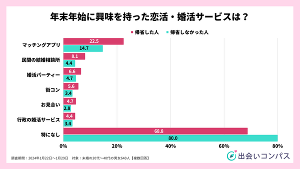 2024年1月調査_年末年始に関心を持った婚活サービス_出会いコンパス