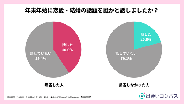 2024年1月調査_年末年始に恋愛婚活を話題にした割合_出会いコンパス