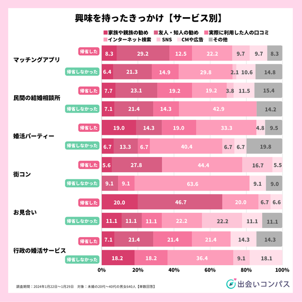 2024年1月調査_年末年始に関心を持った婚活サービス(きっかけ別）_出会いコンパス