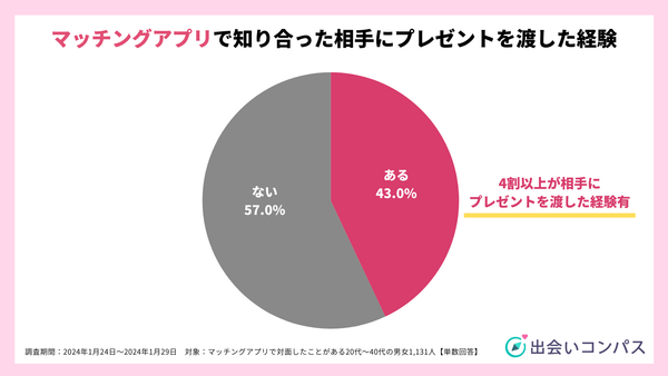 2024年1月調査_アプリで対面した相手への交際前のプレゼント_出会いコンパス