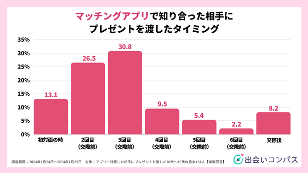 2024年1月調査_アプリで対面した相手へプレゼントを渡したタイミング_出会いコンパス