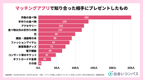 2024年1月調査_アプリで対面した相手へプレゼントしたもの_出会いコンパス