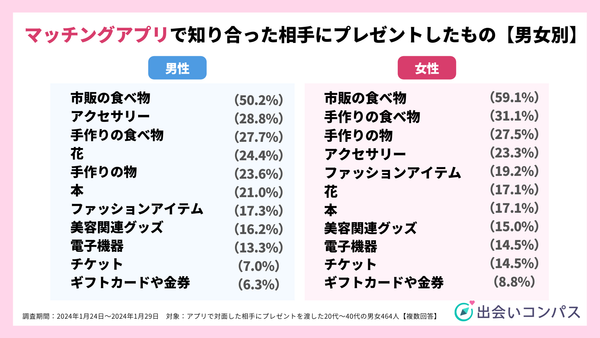 2024年1月調査_アプリで対面した相手へプレゼントしたもの【男女別】_出会いコンパス