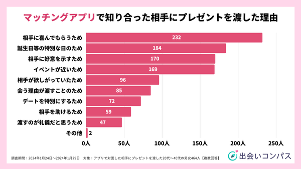 2024年1月調査_アプリで対面した相手へプレゼントを渡した理由_出会いコンパス