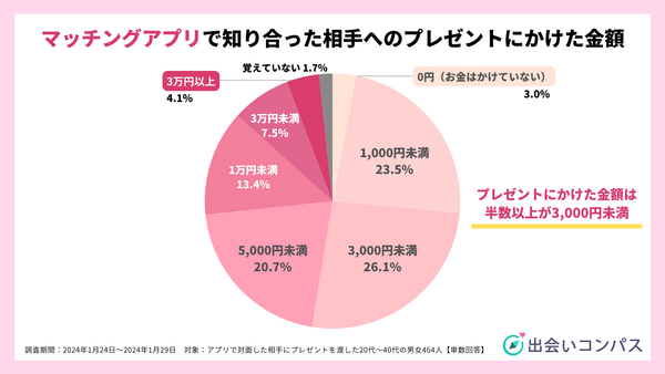 2024年1月調査_アプリへの対面相手へのプレゼントにかけた金額_出会いコンパス
