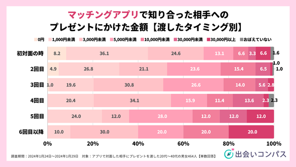 2024年1月調査_アプリの対面相手へのプレゼントにかけた金額【タイミング別】_出会いコンパス