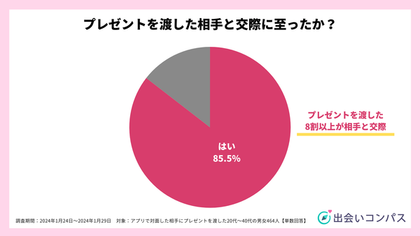 2024年1月調査_プレゼントを渡した相手と交際に至ったか？_出会いコンパス