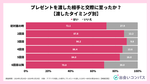2024年1月調査_プレゼントを渡した相手と交際に至ったか？【タイミング別】_出会いコンパス