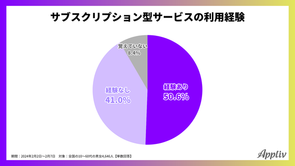 2024年調査_サブスクリプションサービスの利用経験_アプリブ