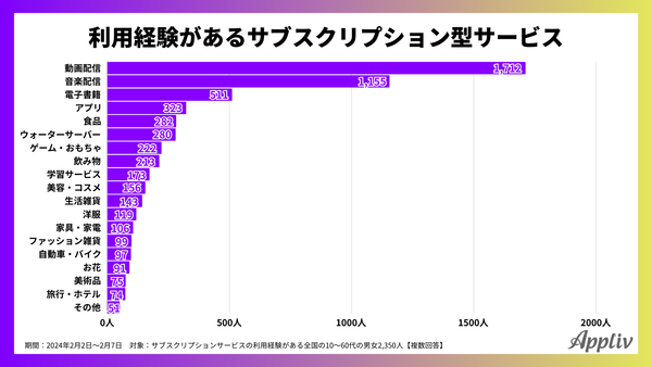 2024年調査_利用経験があるサブスクリプションサービス_アプリブ