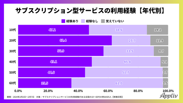 2024年調査_サブスクリプションサービスの利用経験(年代別）_アプリブ