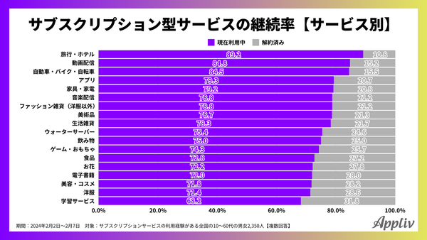 2024年調査_現在のサブスクリプションサービスの利用状況_アプリブ