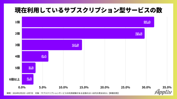 2024年調査_契約しているサブスクリプションサービスの数_アプリブ