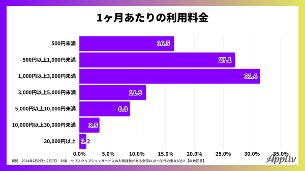 2024年調査_サブスクリプションサービスにかけている月額_アプリブ